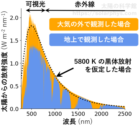 黒体放射 ～なぜ明るいのか？～ - 太陽の科学館