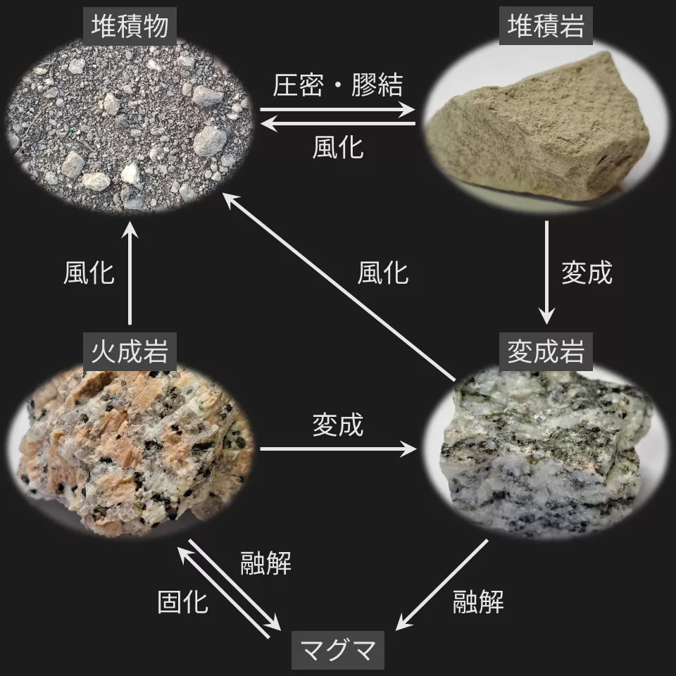 火成岩 / 周期表でめぐる地学・天文学